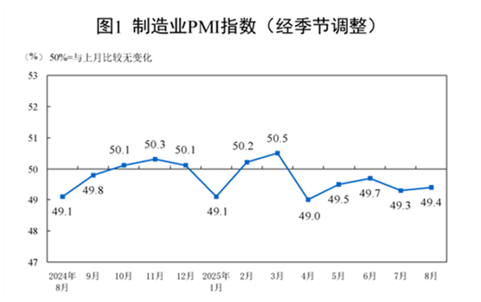 【数据发布】2025年8月中国采购经理指数运行情况