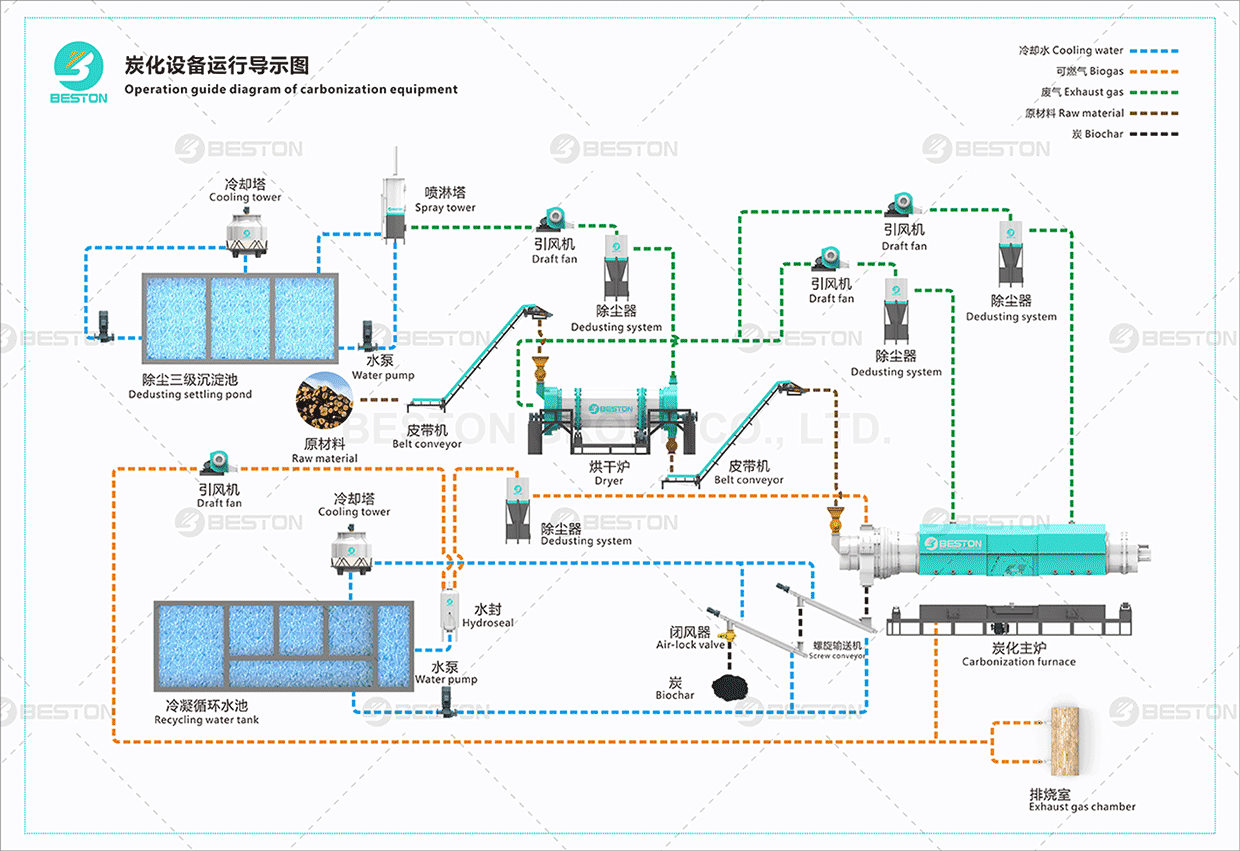 杉木炭化工艺流程图